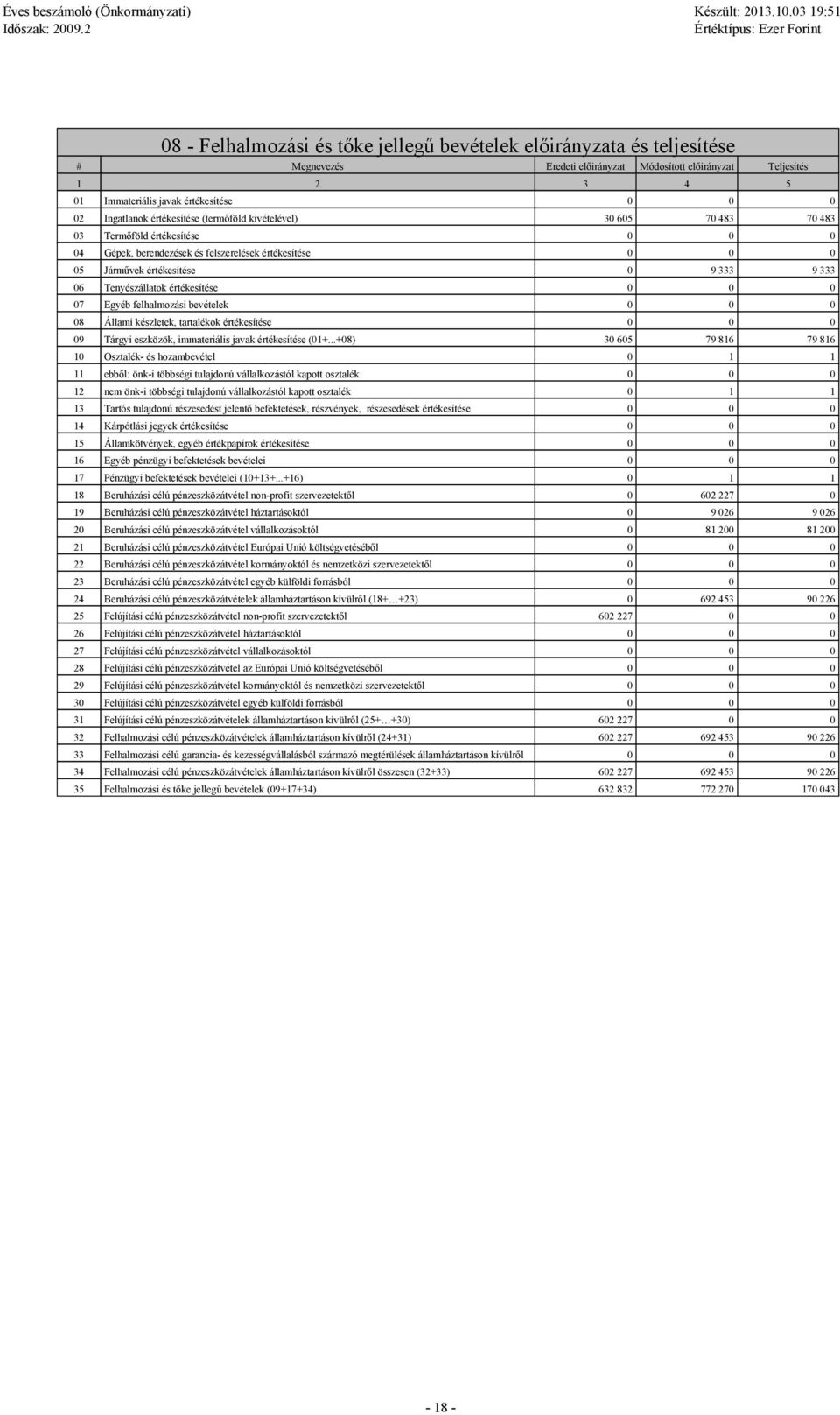 Egyéb felhalmozási bevételek 8 Állami készletek, tartalékok értékesítése 9 Tárgyi eszközök, immateriális javak értékesítése (1+.