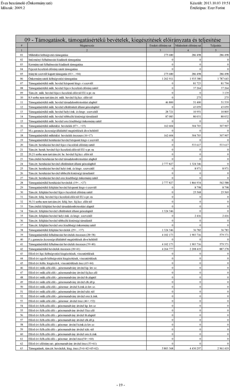 (1+...+4) 275 68 286 498 286 498 6 Önkormányzatok költségvetési támogatása 1 262 911 1 935 38 1 787 643 7 Támogatásértékű műk. bevétel központi ktsgv.-i szervtől 81 723 81 794 8 Támogatásértékű műk.
