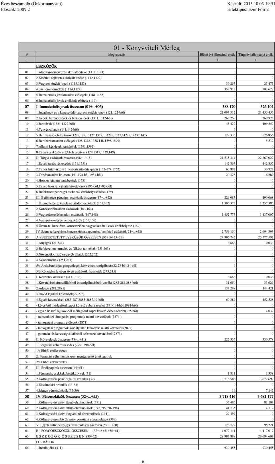 Immateriális javakra adott előlegek (1181,1182) 6 6.Immateriális javak értékhelyesbítése (119) 7 I. Immateriális javak összesen (1+...+6) 388 17 326 14 8 1.