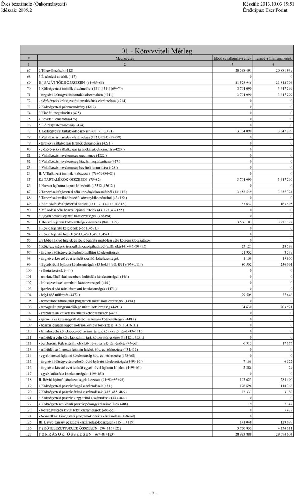 Költségvetési tartalék elszámolása (4211,4214) (69+7) 3 74 9 3 647 299 71 - tárgyévi költségvetési tartalék elszámolása (4211) 3 74 9 3 647 299 72 - előző év(ek) költségvetési tartalékának