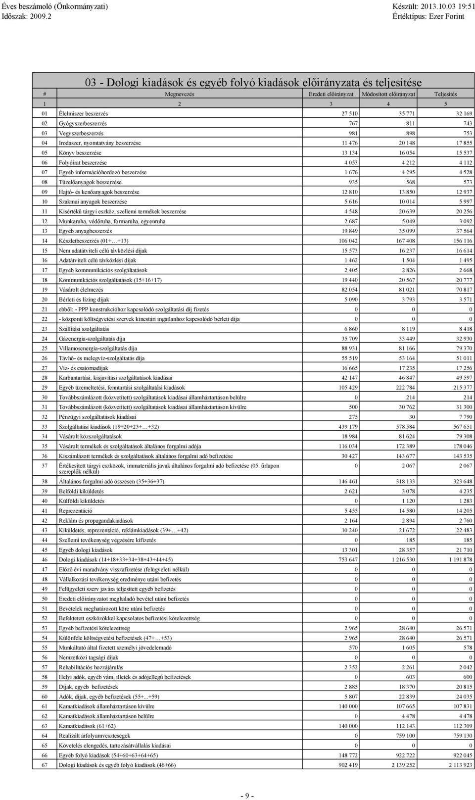 Egyéb információhordozó beszerzése 1 676 4 295 4 528 8 Tüzelőanyagok beszerzése 935 568 573 9 Hajtó- és kenőanyagok beszerzése 12 81 13 85 12 937 1 Szakmai anyagok beszerzése 5 616 1 14 5 997 11