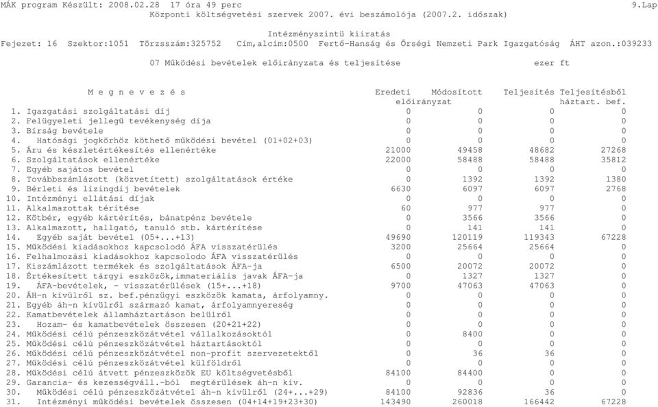 Áru és készletértékesítés ellenértéke 21000 49458 48682 27268 6. Szolgáltatások ellenértéke 22000 58488 58488 35812 7. Egyéb sajátos bevétel 0 0 0 0 8.