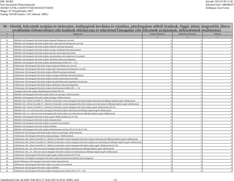 támogatási kölcsönök nyújtása központi költségvetési szervnek 0 0 0 02 Működési célú támogatási kölcsönök nyújtása helyi önkormányzati költségvetési szervnek 0 0 0 03 Működési célú támogatási