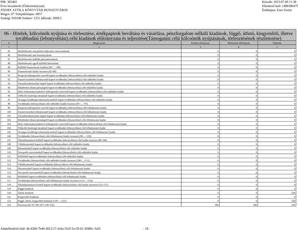 nemzetközi fejlesztési szervezeteknek 0 0 0 86 Hiteltörlesztés más kormányoknak 0 0 0 87 Hiteltörlesztés külföldi pénzintézeteknek 0 0 0 88 Hiteltörlesztés egyéb külföldi hitelezőnek 0 0 0 89