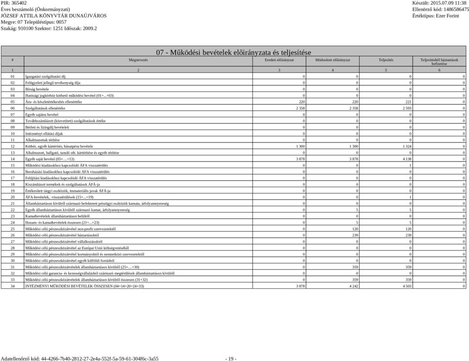 ..+03) 0 0 0 0 05 Áru- és készletértékesítés ellenértéke 220 220 221 0 06 Szolgáltatások ellenértéke 2 358 2 358 2 593 0 07 Egyéb sajátos bevétel 0 0 0 0 08 Továbbszámlázott (közvetített)
