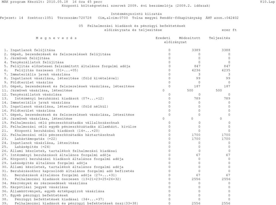 Felújítás összesen (01+...+05) 0 4236 4235 7. Immateriális javak vásárlása 0 3 3 8. Ingatlanok vásárlása, létesítése (föld kivételével) 0 99 99 9. Földterület vásárlás 0 10.
