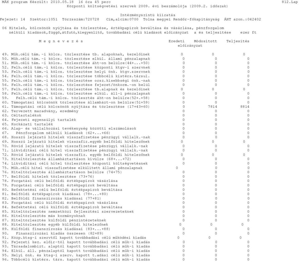 állami pénzalapnak 0 51. Műk.célú tám. -i kölcs. törlesztése áht-on belülre(44+...+50) 0 52. Felh.célú tám.-i kölcs. törlesztése központi ktgv-i szervnek 0 53. Felh.célú tám.-i kölcs. törlesztése helyi önk.