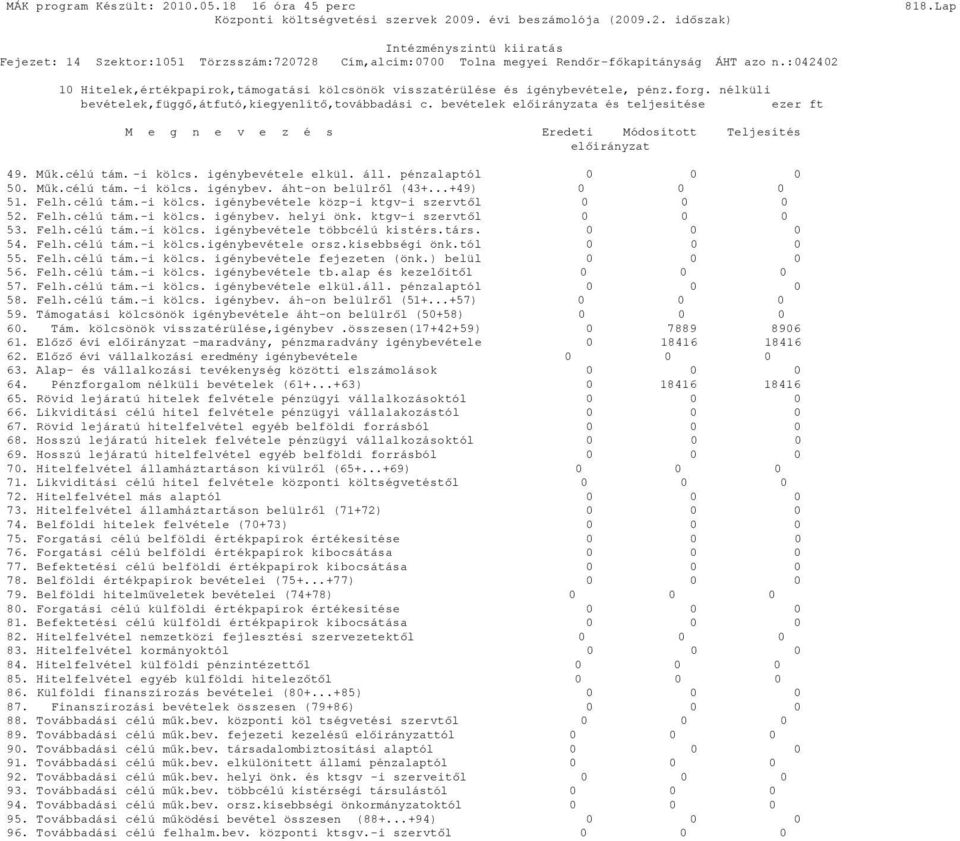 igénybevétele elkül. áll. pénzalaptól 0 50. Műk.célú tám. -i kölcs. igénybev. áht-on belülről (43+...+49) 0 51. Felh.célú tám.-i kölcs. igénybevétele közp-i ktgv-i szervtől 0 52. Felh.célú tám.-i kölcs. igénybev. helyi önk.