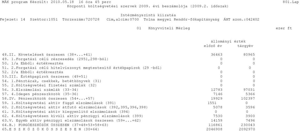 Pénztárak, csekkek, betétkönyvek (31) 55. 2.Költségvetési fizetési számlák (32) 56. 3.Elszámolási számlák (33-34) 12783 97031 57. 4.Idegen pénzeszközök (35-36) 7146 5366 58.IV.