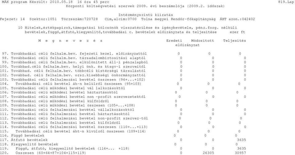 Továbbadási célú felhalm.bev. társadalombiztosítási alaptól 0 99. Továbbadási célú felhalm.bev. elkülönített áll-i pénzalapból 0 100. Továbbad.célú felhalm.bev. helyi önk. és ktsgv-i szerveitől 0 101.