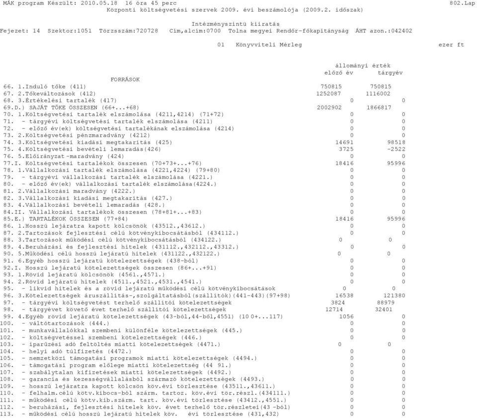 - előző év(ek) költségvetési tartalékának elszámolása (4214) 73. 2.Költségvetési pénzmaradvány (4212) 74. 3.Költségvetési kiadási megtakarítás (425) 14691 98518 75. 4.