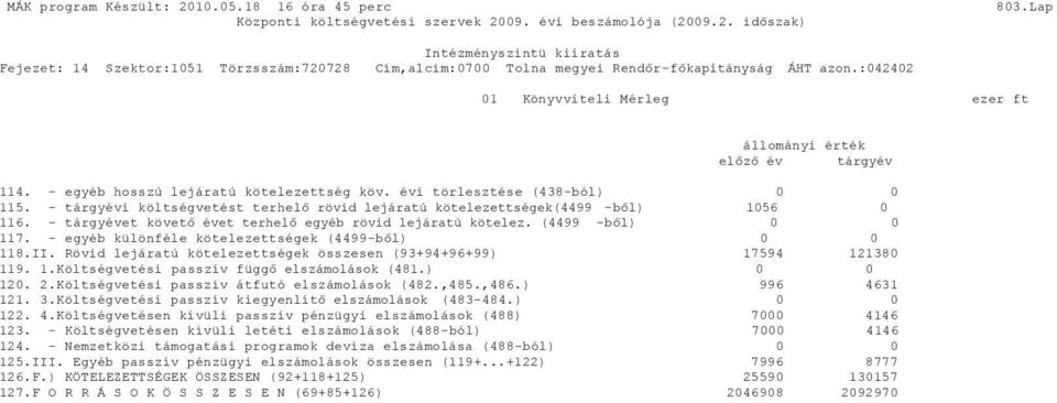 - egyéb különféle kötelezettségek (4499-ből) 118.II. Rövid lejáratú kötelezettségek összesen (93+94+96+99) 17594 121380 119. 1.Költségvetési passzív függő elszámolások (481.) 120. 2.