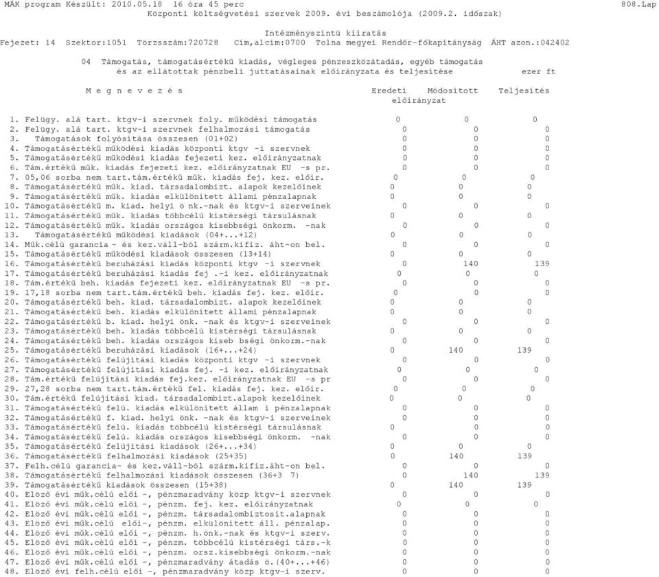 Támogatások folyósítása összesen (01+02) 0 4. Támogatásértékű működési kiadás központi ktgv -i szervnek 0 5. Támogatásértékű működési kiadás fejezeti kez. előirányzatnak 0 6. Tám.értékű műk. kiadás fejezeti kez. előirányzatnak EU -s pr.