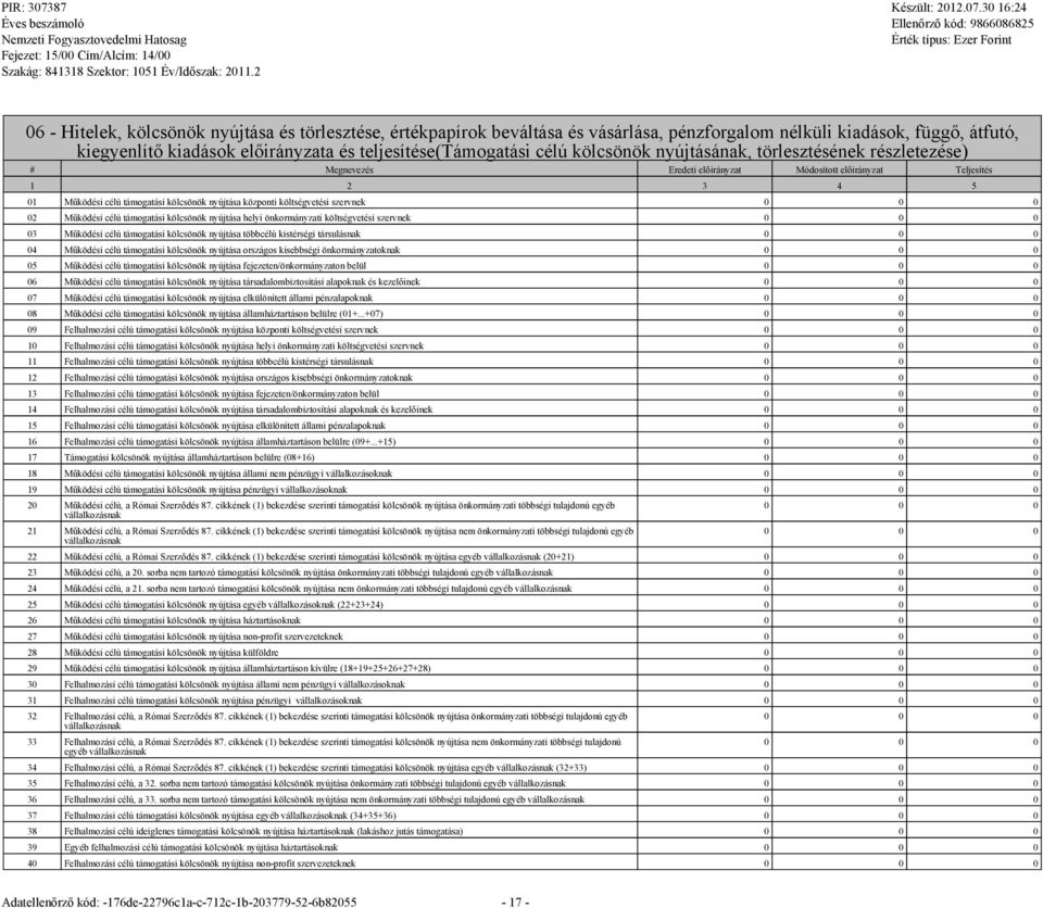 szervnek 0 0 0 02 Működési célú támogatási kölcsönök nyújtása helyi önkormányzati költségvetési szervnek 0 0 0 03 Működési célú támogatási kölcsönök nyújtása többcélú kistérségi társulásnak 0 0 0 04