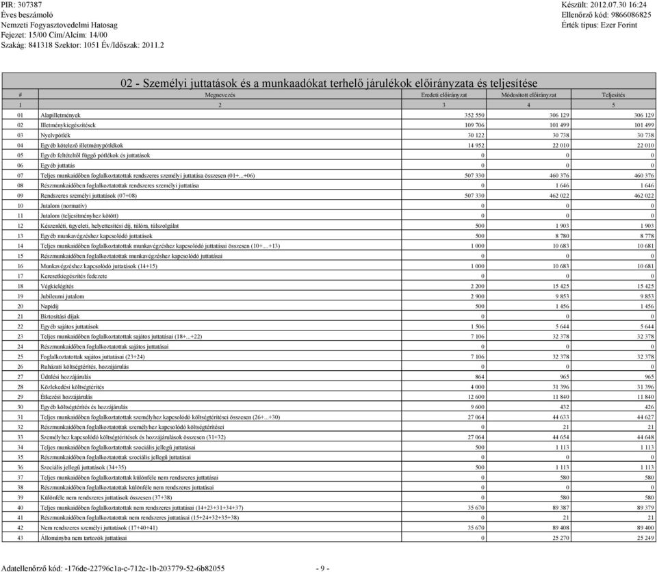 juttatások 0 0 0 06 Egyéb juttatás 0 0 0 07 Teljes munkaidőben foglalkoztatottak rendszeres személyi juttatása összesen (01+.