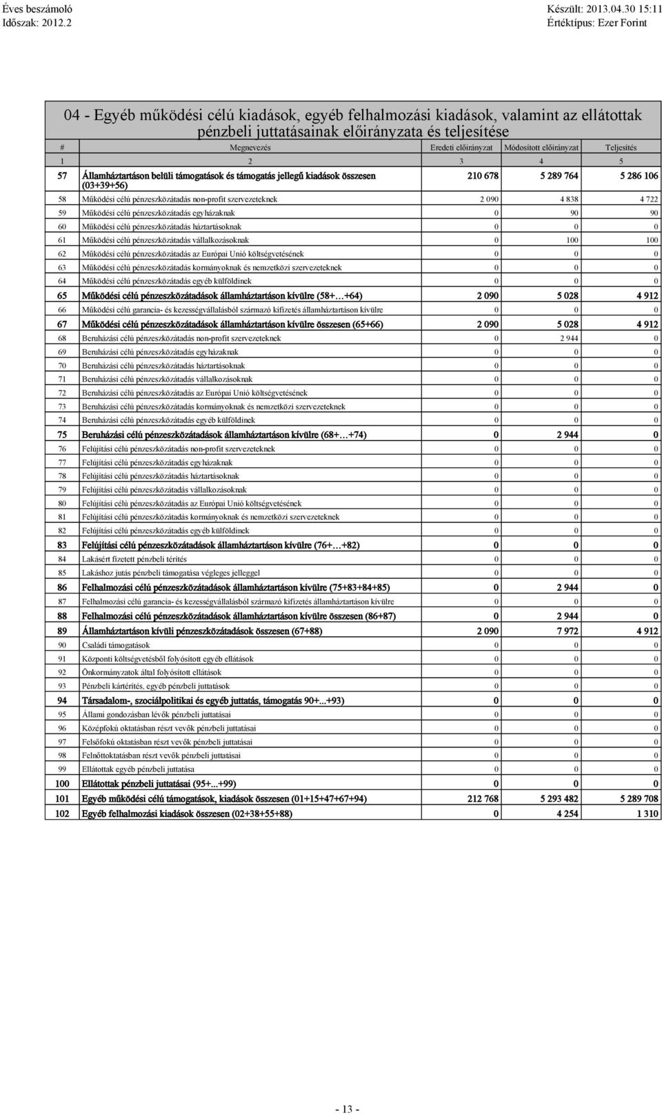 090 4 838 4 722 59 Működési célú pénzeszközátadás egyházaknak 0 90 90 60 Működési célú pénzeszközátadás háztartásoknak 61 Működési célú pénzeszközátadás vállalkozásoknak 0 100 100 62 Működési célú