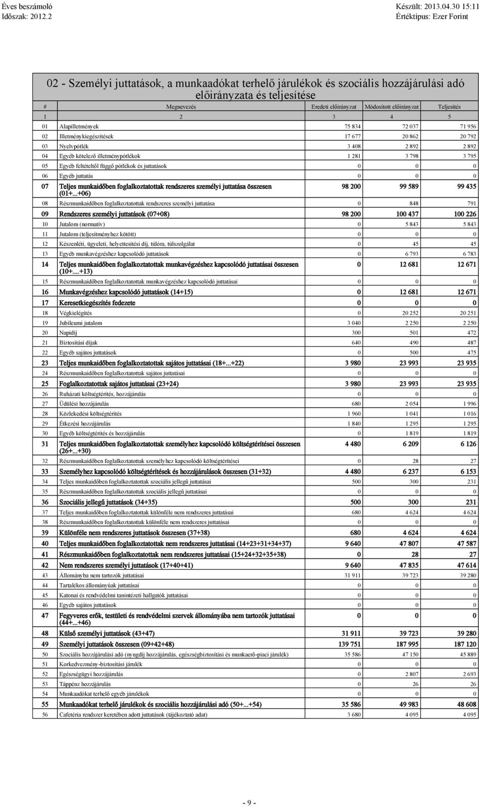 pótlékok és juttatások 06 Egyéb juttatás 07 Teljes munkaidőben foglalkoztatottak rendszeres személyi juttatása összesen (01+.