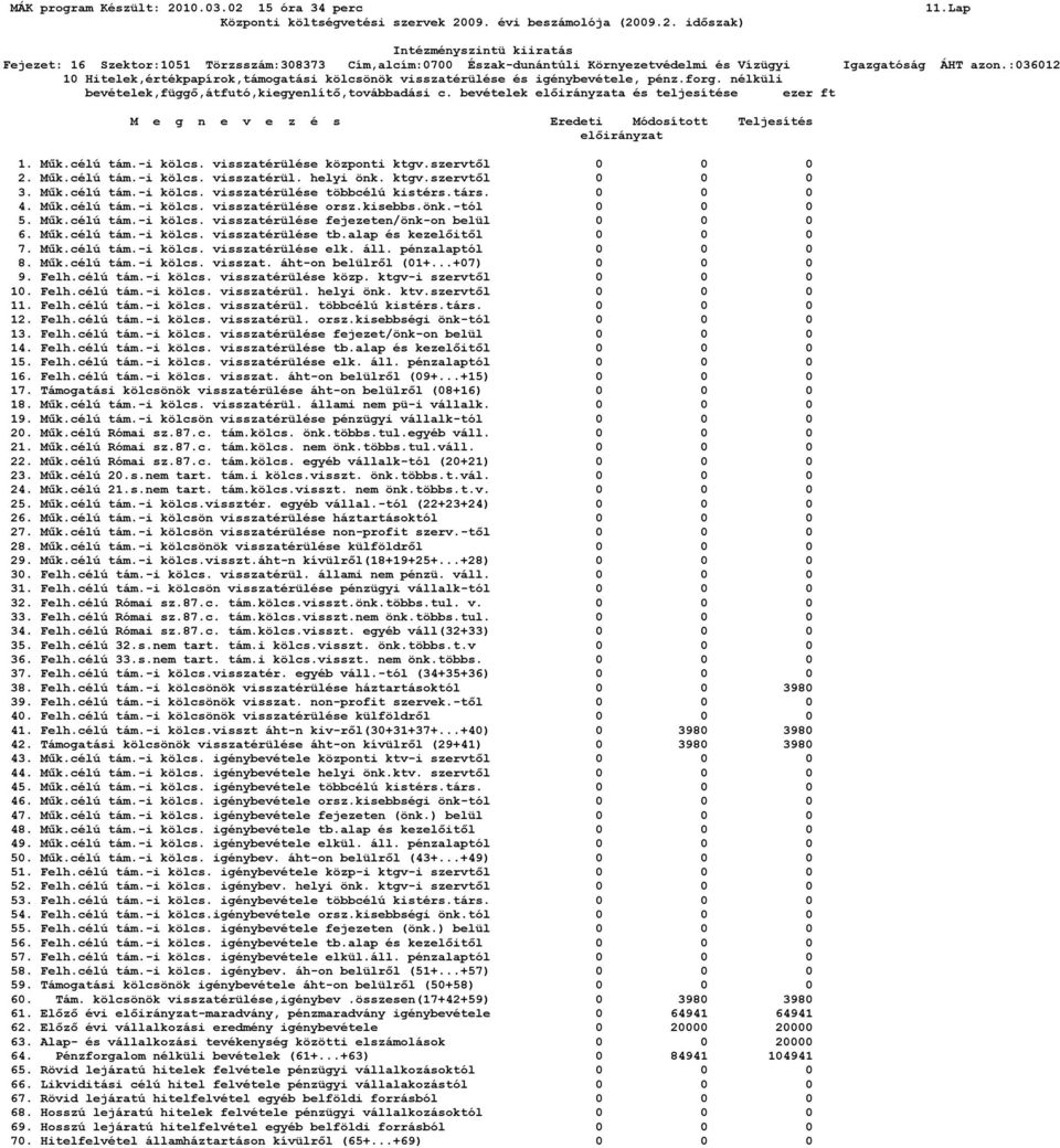 ktgv.szervtől 0 0 0 3. Műk.célú tám.-i kölcs. visszatérülése többcélú kistérs.társ. 0 0 0 4. Műk.célú tám.-i kölcs. visszatérülése orsz.kisebbs.önk.-tól 0 0 0 5. Műk.célú tám.-i kölcs. visszatérülése fejezeten/önk-on belül 0 0 0 6.