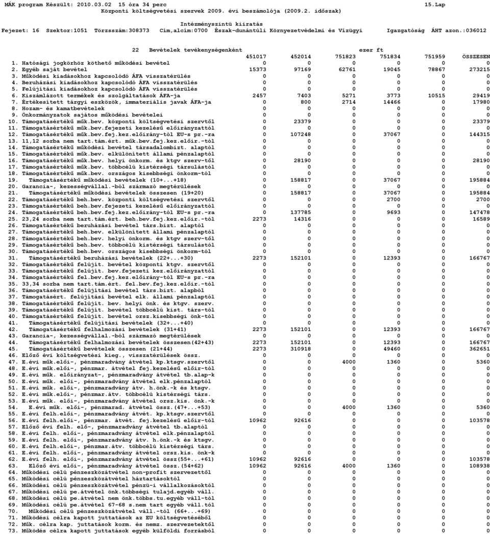 Felújítási kiadásokhoz kapcsolódó ÁFA visszatérülés 0 0 0 0 0 0 6. Kiszámlázott termékek és szolgáltatások ÁFA-ja 2457 7403 5271 3773 10515 29419 7.