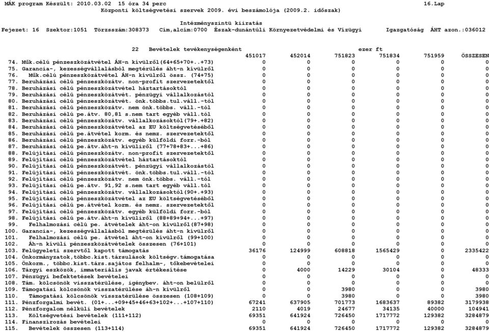 non-profit szervezetektől 0 0 0 0 0 0 78. Beruházási célú pénzeszközátvétel háztartásoktól 0 0 0 0 0 0 79. Beruházási célú pénzeszközátvét. pénzügyi vállalkozástól 0 0 0 0 0 0 80.