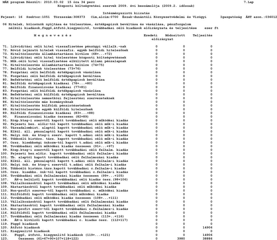 egyéb belföldi hitelezőnek 0 0 0 73. Hiteltörlesztés államháztartáson kívülre (68+...+72) 0 0 0 74. Likviditási célú hitel törlesztése központi költségvetésnek 0 0 0 75. Műk.