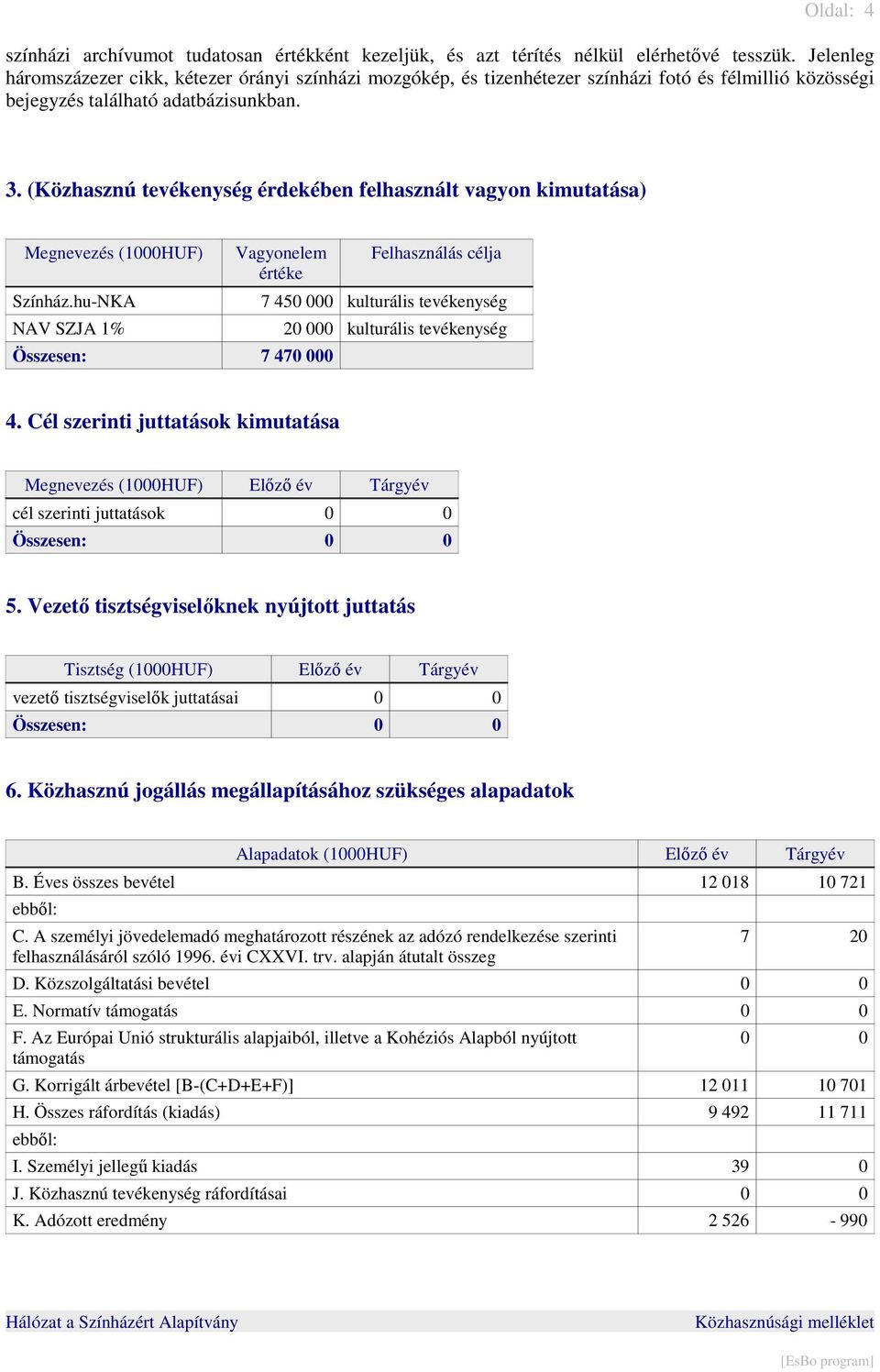 (Közhasznú tevékenység érdekében felhasznált vagyon kimutatása) Megnevezés (1000HUF) Vagyonelem értéke Felhasználás célja Színház.