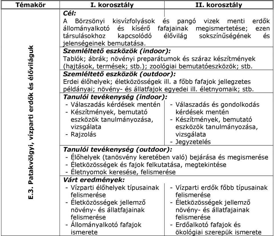 Erdei élőhelyek; életközösségek ill. a főbb fafajok jellegzetes példányai; növény- és állatfajok egyedei ill. életnyomaik; stb. E.3.