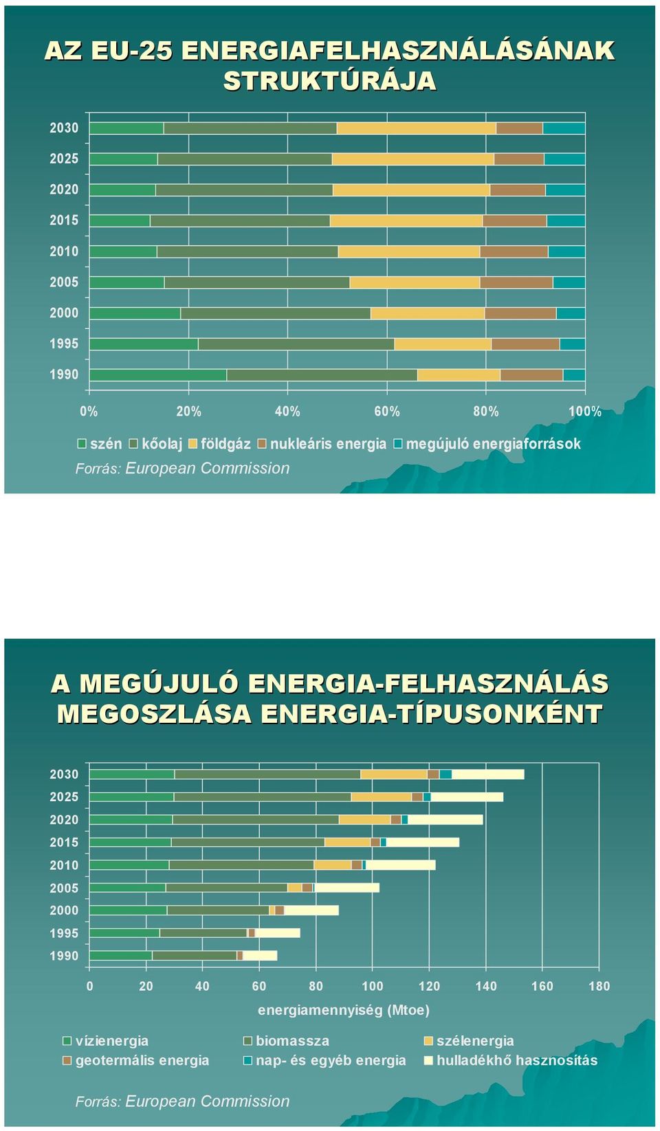 MEGOSZLÁSA SA ENERGIATÍPUSONK PUSONKÉNTNT 2030 2025 2020 2015 2010 2005 2000 1995 1990 0 20 40 60 80 100 120 140 160