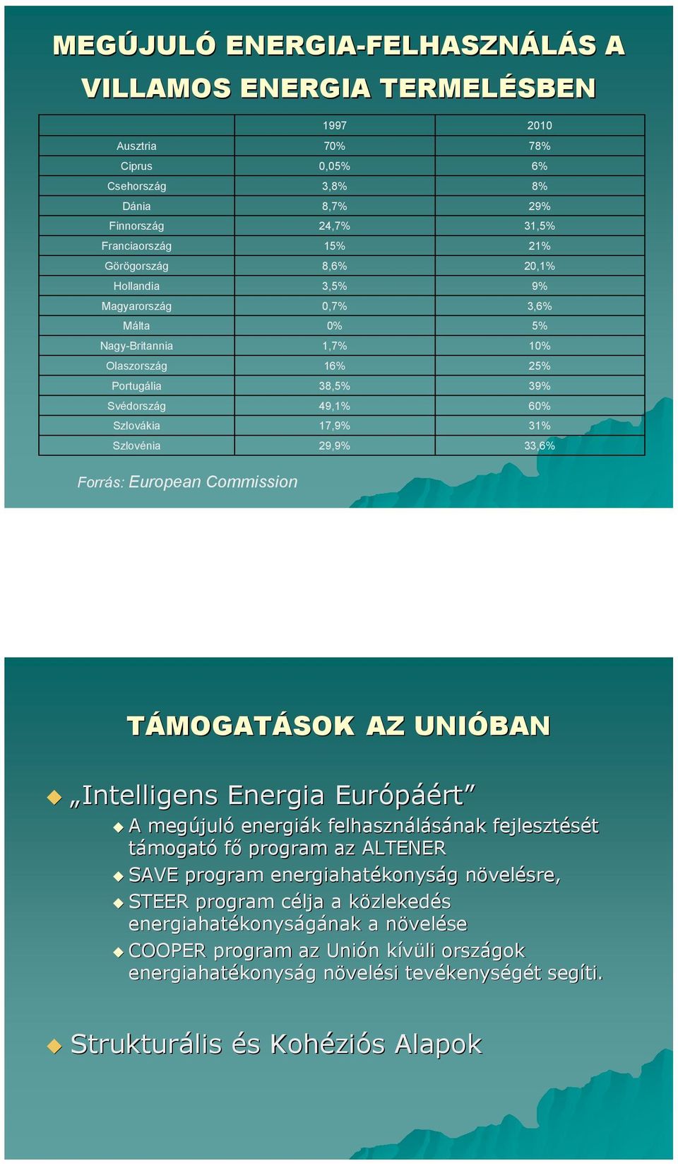 TÁMOGATÁSOK AZ UNIÓBAN Intelligens Energia Európáé áért A megújul juló energiák k felhasználásának nak fejlesztését támogató fő program az ALTENER SAVE program energiahatékonys konyság g növeln