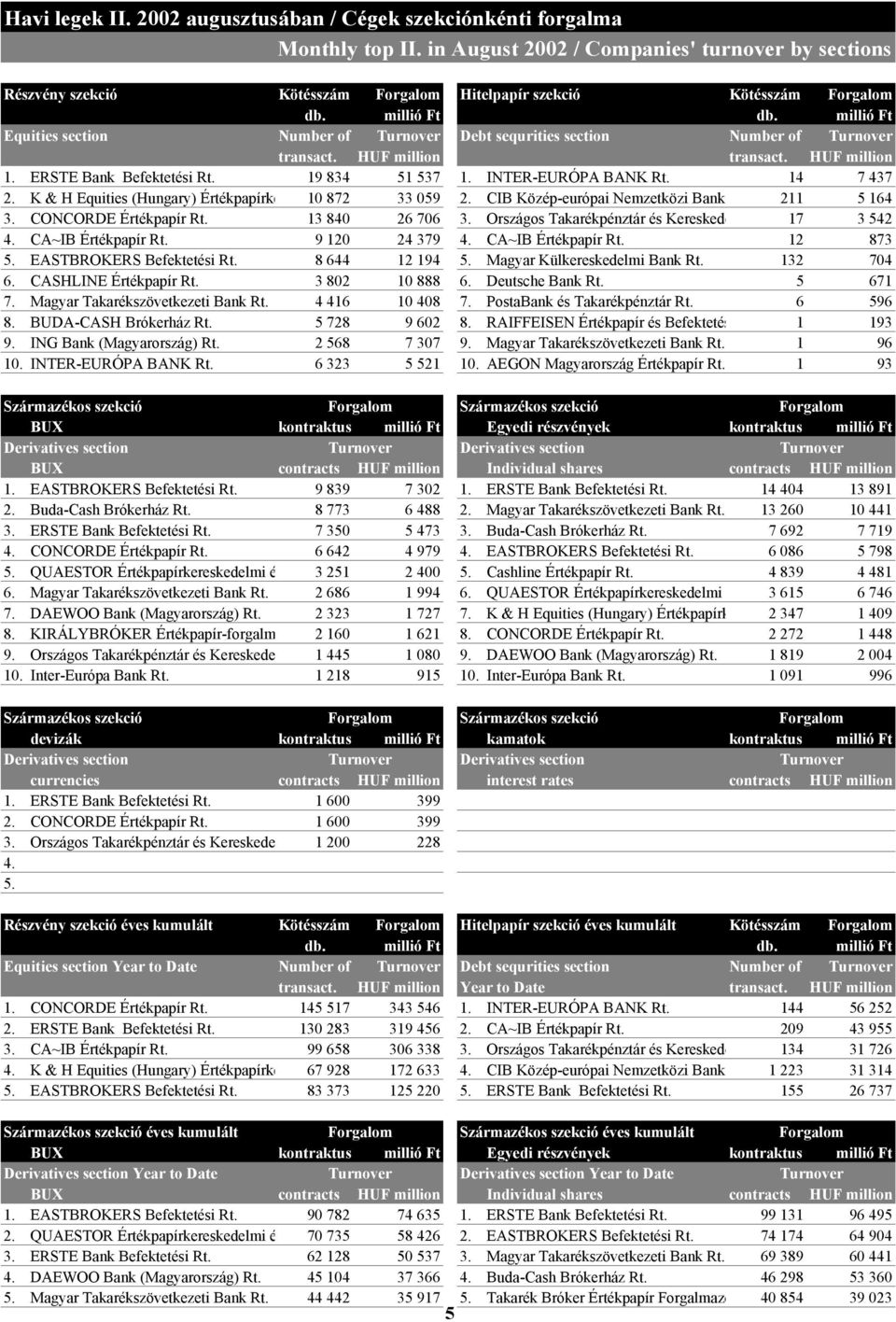 millió Ft Equities section Number of Turnover Debt sequrities section Number of Turnover transact. HUF million transact. HUF million 1. ERSTE Bank Befektetési Rt. 19 834 51 537 1.