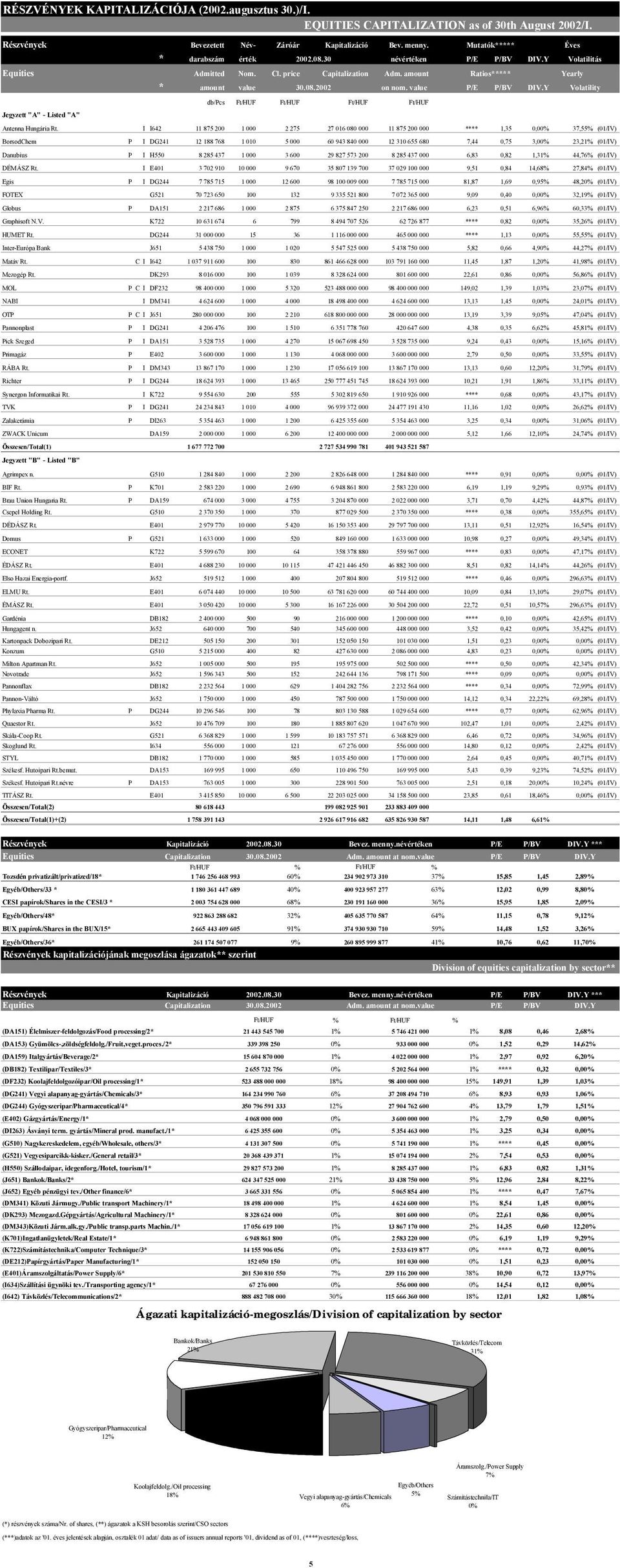 value P/E P/BV DIV.Y Volatility Jegyzett "A" - Listed "A" db/pcs Ft/HUF Ft/HUF Ft/HUF Ft/HUF Antenna Hungária Rt.