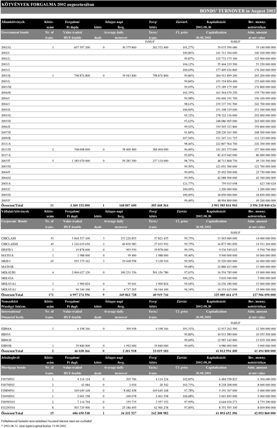 2002 at net value Ft/HUF Ft/HUF 2002/G 3 607 597 200 0 30 379 860 202 532 400 101,27% 39 635 590 680 39 140 000 000 2002/I 100,86% 141 311 304 600 140 100 000 000 2002/L 99,87% 125 732 175 300 125