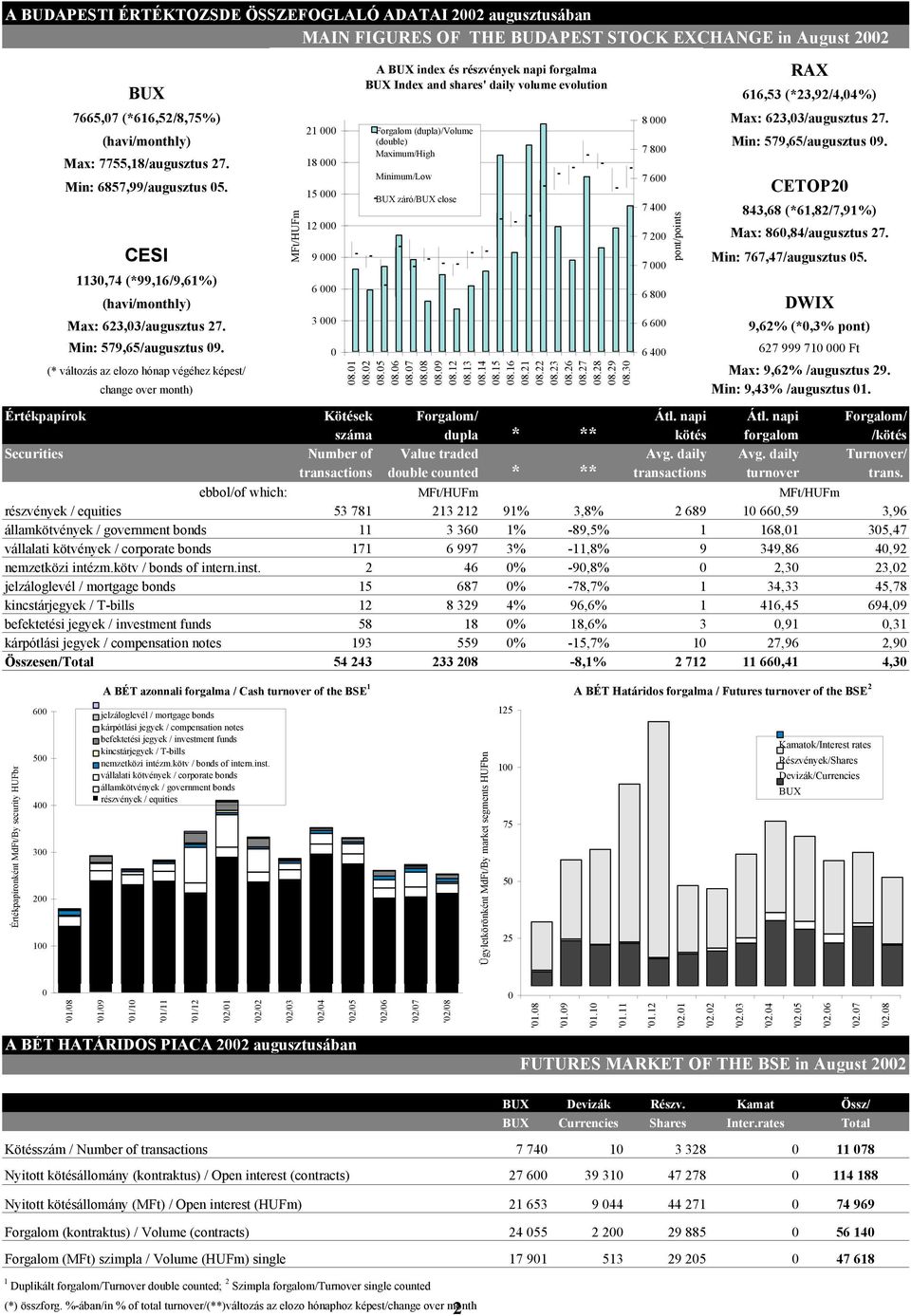 18 000 Minimum/Low 7 600 Min: 6857,99/augusztus 05. CETOP20 15 000 BUX záró/bux close 7 400 843,68 (*61,82/7,91%) 12 000 7 200 Max: 860,84/augusztus 27. CESI 9 000 Min: 767,47/augusztus 05.