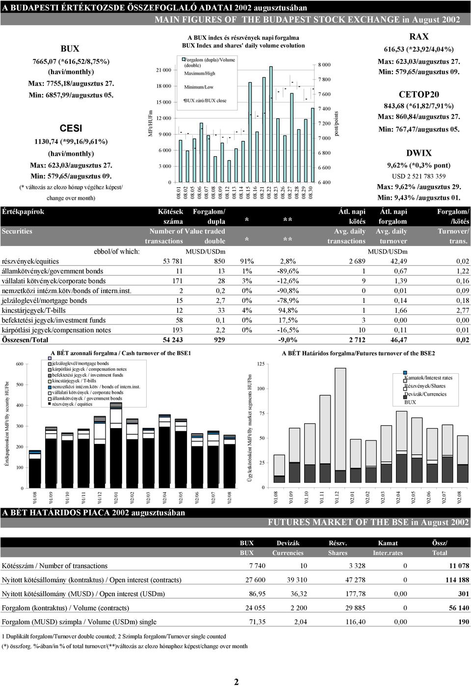 CESI 1130,74 (*99,16/9,61%) (havi/monthly) MFt/HUFm 21 000 18 000 15 000 12 000 9 000 6 000 Forgalom (dupla)/volume (double) Maximum/High Minimum/Low BUX záró/bux close 8 000 7 800 7 600 7 400 7 200