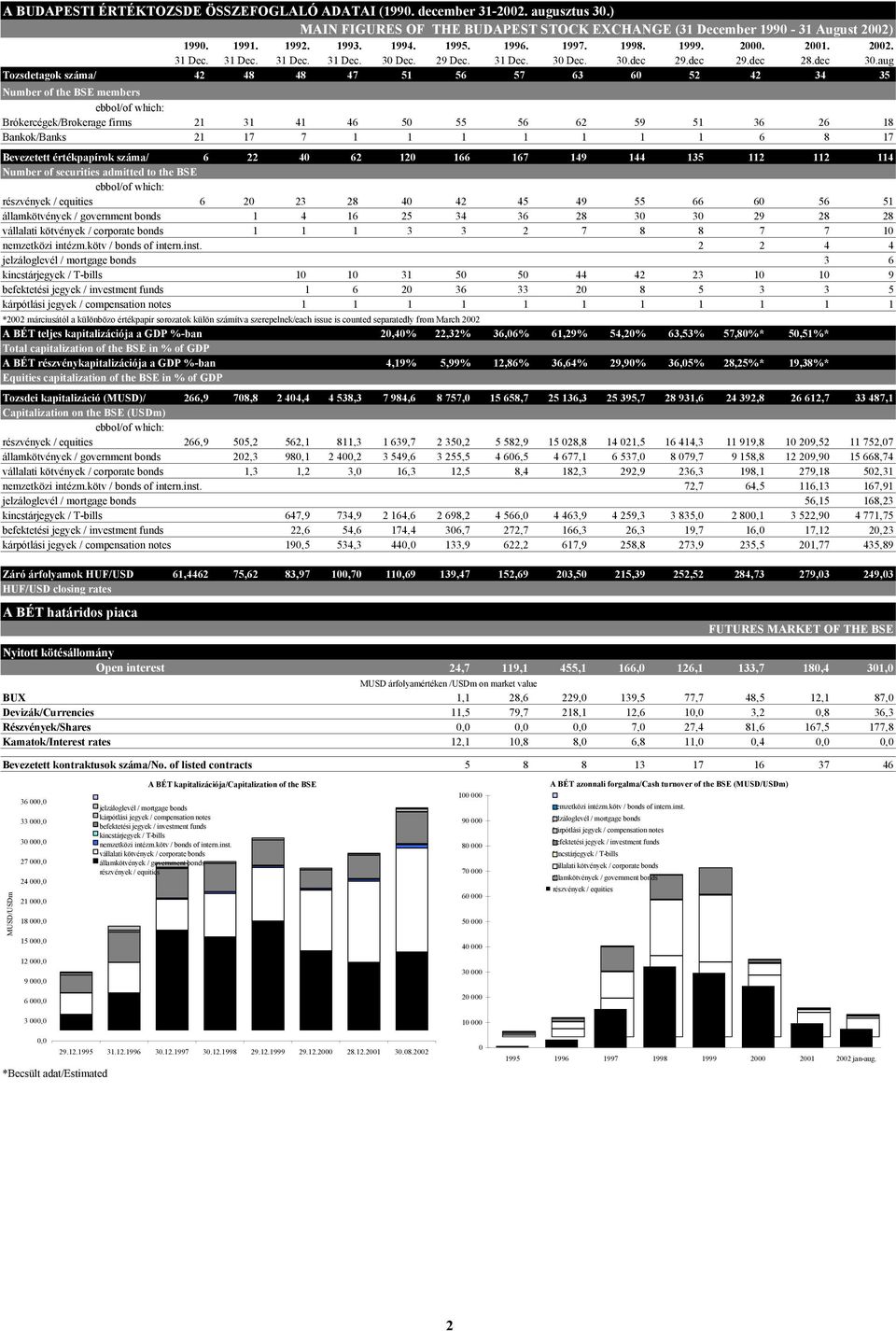 aug Tozsdetagok száma/ 42 48 48 47 51 56 57 63 60 52 42 34 35 Number of the BSE members Brókercégek/Brokerage firms 21 31 41 46 50 55 56 62 59 51 36 26 18 Bankok/Banks 21 17 7 1 1 1 1 1 1 1 6 8 17