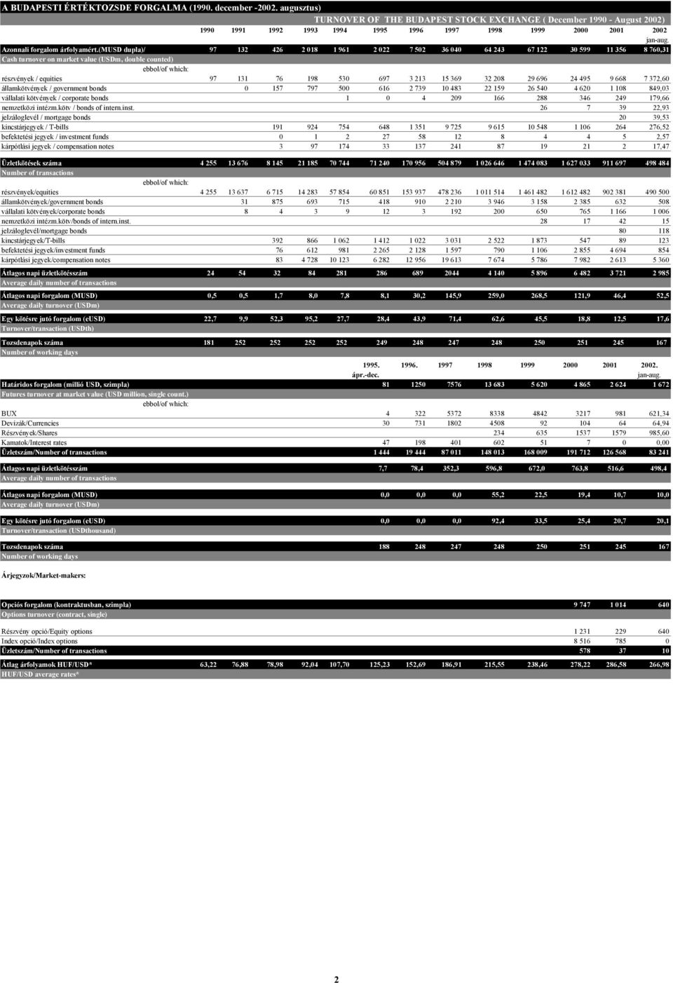 (musd dupla)/ 97 132 426 2 018 1 961 2 022 7 502 36 040 64 243 67 122 30 599 11 356 8 760,31 Cash turnover on market value (USDm, double counted) részvények / equities 97 131 76 198 530 697 3 213 15