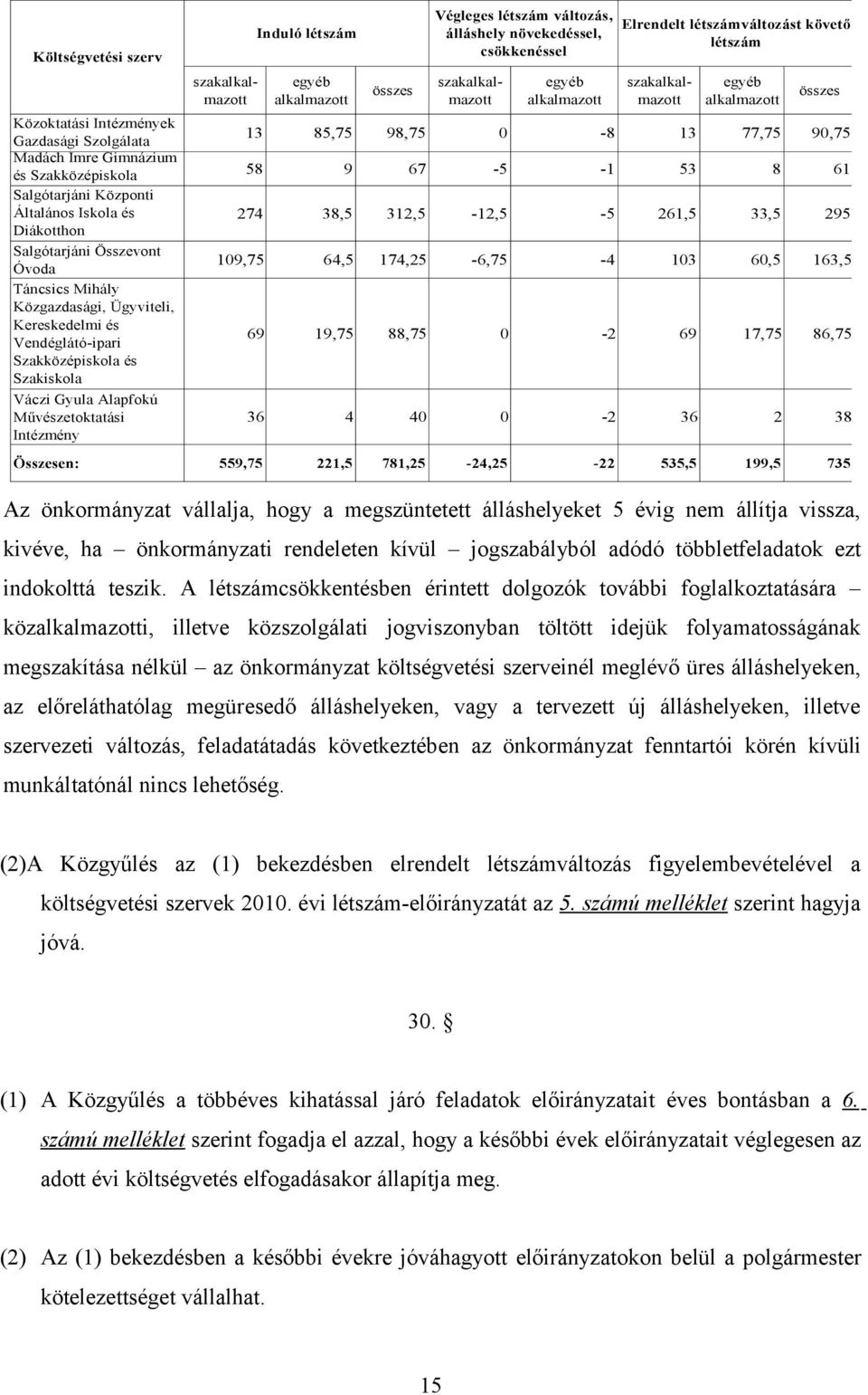 A létszámcsökkentésben érintett dolgozók további foglalkoztatására közalkalmazotti, illetve közszolgálati jogviszonyban töltött idejük folyamatosságának megszakítása nélkül az önkormányzat