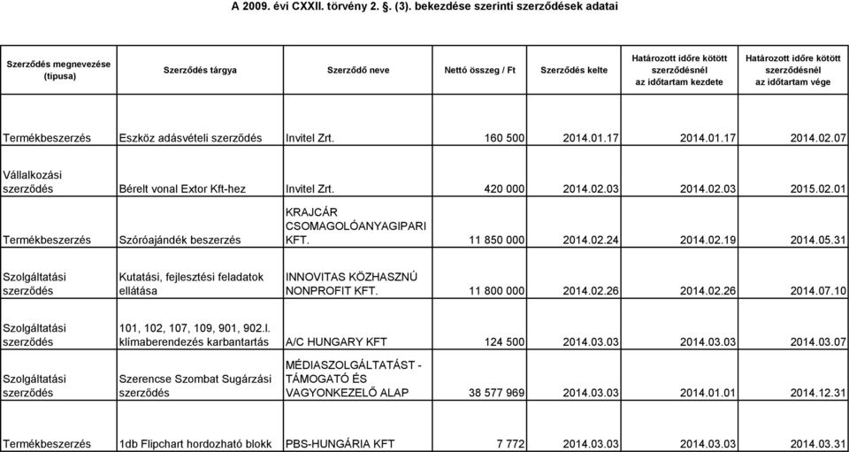 31 Kutatási, fejlesztési feladatok ellátása INNOVITAS KÖZHASZNÚ NONPROFIT KFT. 11 800 000 2014.02.26 2014.02.26 2014.07.10 101, 102, 107, 109, 901, 902.l. klímaberendezés karbantartás A/C HUNGARY KFT 124 500 2014.