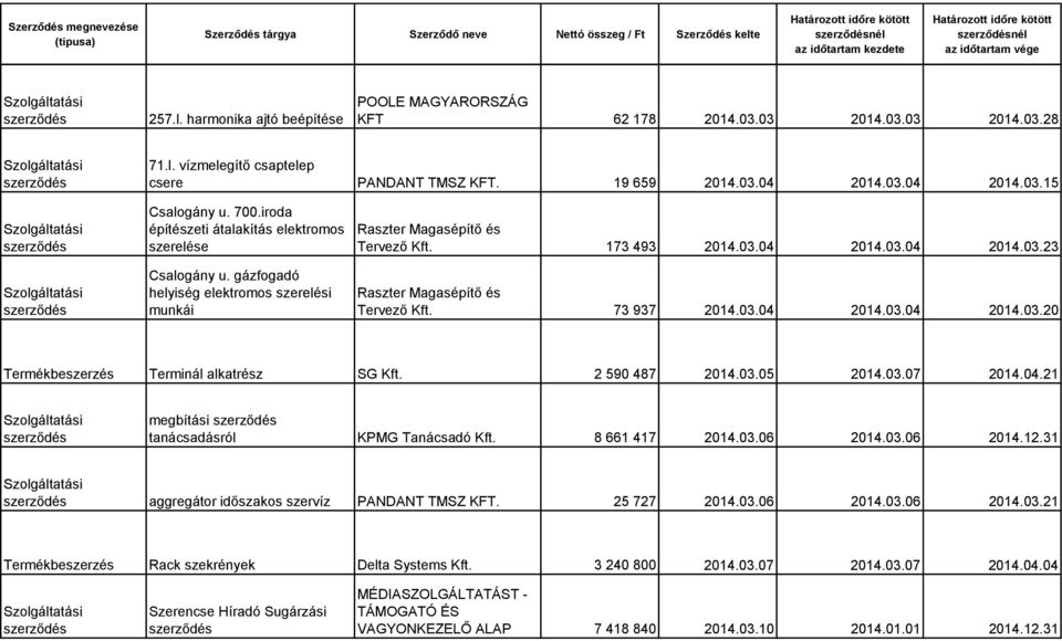 2 590 487 2014.03.05 2014.03.07 2014.04.21 megbítási tanácsadásról KPMG Tanácsadó Kft. 8 661 417 2014.03.06 2014.03.06 2014.12.31 aggregátor időszakos szervíz PANDANT TMSZ KFT. 25 727 2014.03.06 2014.03.06 2014.03.21 Rack szekrények Delta Systems Kft.