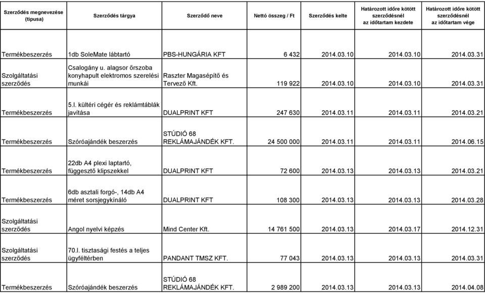 15 22db A4 plexi laptartó, függesztő klipszekkel DUALPRINT KFT 72 600 2014.03.13 2014.03.13 2014.03.21 6db asztali forgó-, 14db A4 méret sorsjegykínáló DUALPRINT KFT 108 300 2014.03.13 2014.03.13 2014.03.28 Angol nyelvi képzés Mind Center Kft.