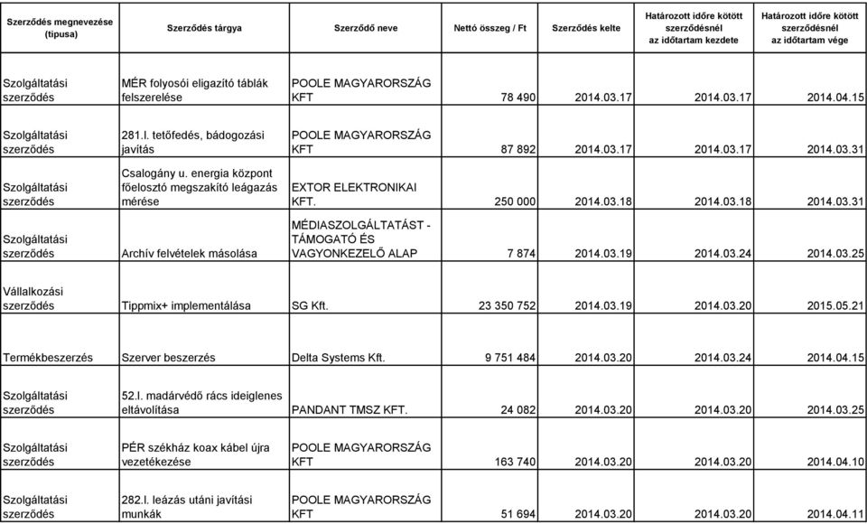 03.19 2014.03.24 2014.03.25 Vállalkozási Tippmix+ implementálása SG Kft. 23 350 752 2014.03.19 2014.03.20 2015.05.21 Szerver beszerzés Delta Systems Kft. 9 751 484 2014.03.20 2014.03.24 2014.04.15 52.