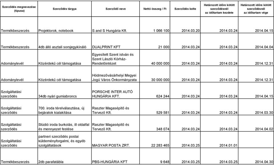 04 Adománylevél Közérdekű cél támogatása Egyesített Szent istván és Szent László Kórház- Rendelőintézet 40 000 000 2014.03.24 2014.03.24 2014.12.