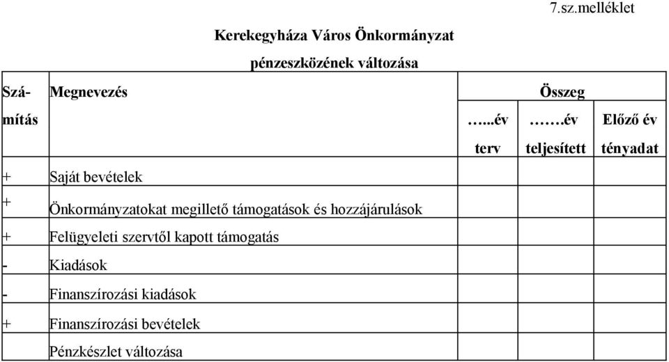 év Előző év terv teljesített tényadat + Saját bevételek + Önkormányzatokat megillető