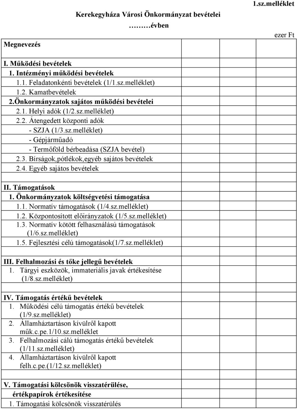 3. Bírságok,pótlékok,egyéb sajátos bevételek 2.4. Egyéb sajátos bevételek II. Támogatások 1. Önkormányzatok költségvetési támogatása 1.1. Normatív támogatások (1/4.sz.melléklet) 1.2. Központosított előirányzatok (1/5.