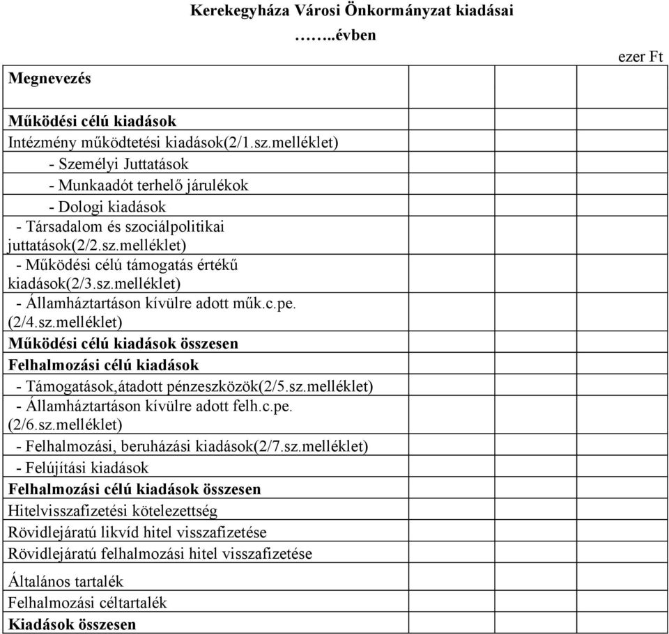 c.pe. (2/4.sz.melléklet) Működési célú kiadások összesen Felhalmozási célú kiadások - Támogatások,átadott pénzeszközök(2/5.sz.melléklet) - Államháztartáson kívülre adott felh.c.pe. (2/6.sz.melléklet) - Felhalmozási, beruházási kiadások(2/7.