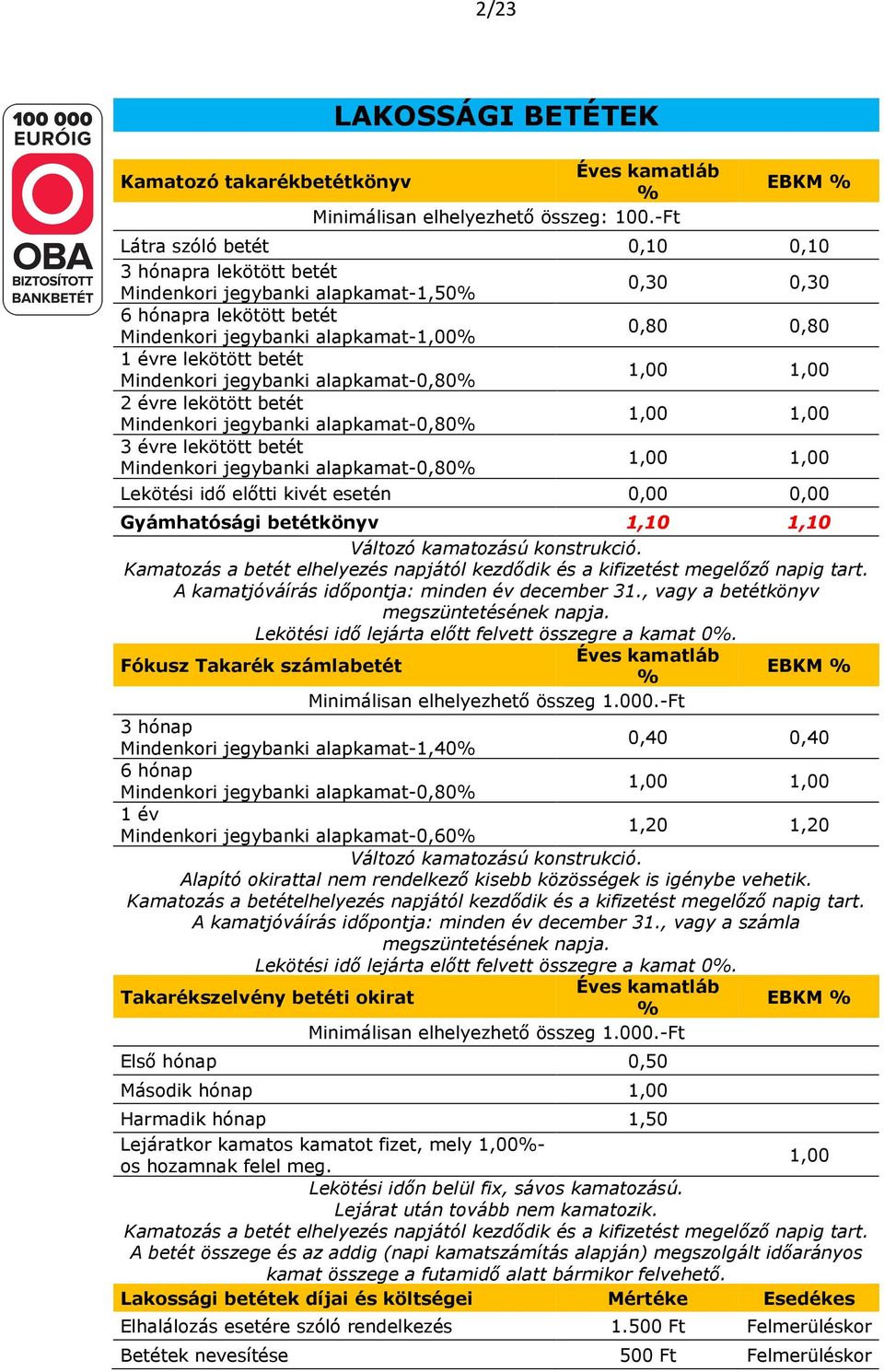 alapkamat-0,80% 1,00 1,00 3 évre lekötött betét Mindenkori jegybanki alapkamat-0,80% 1,00 1,00 Lekötési idő előtti kivét esetén 0,00 0,00 Gyámhatósági betétkönyv 1,10 1,10 Változó kamatozású