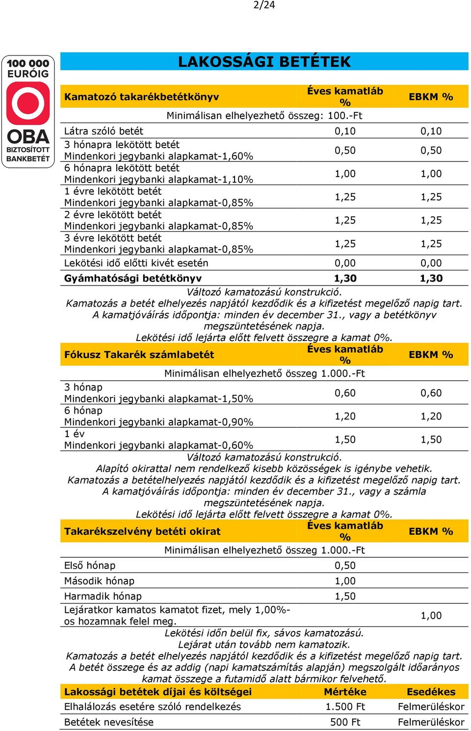 alapkamat-0,85% 1,25 1,25 3 évre lekötött betét Mindenkori jegybanki alapkamat-0,85% 1,25 1,25 Lekötési idő előtti kivét esetén 0,00 0,00 Gyámhatósági betétkönyv 1,30 1,30 Változó kamatozású