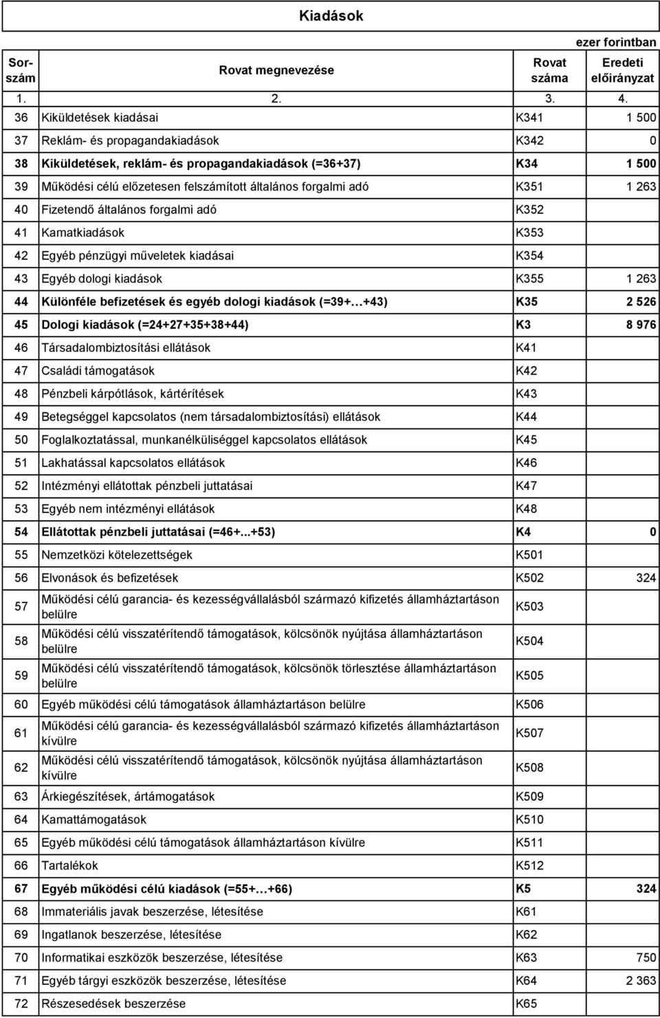 K351 1 263 4 Fizetendő általános forgalmi adó K352 41 Kamatkiadások K353 42 Egyéb pénzügyi műveletek kiadásai K354 43 Egyéb dologi kiadások K355 1 263 44 Különféle befizetések és egyéb dologi