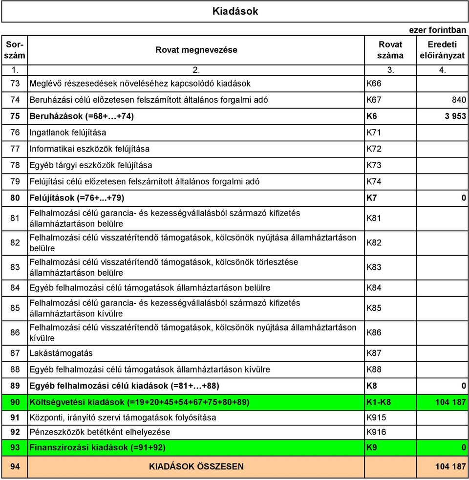 Informatikai eszközök felújítása K72 78 Egyéb tárgyi eszközök felújítása K73 79 Felújítási célú előzetesen felszámított általános forgalmi adó K74 8 Felújítások (=76+.