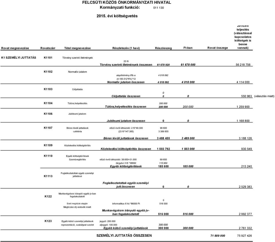 K113 Normatív jutalom Céljuttatás alapilletmény 8%-a 4 18 92 (4.185.